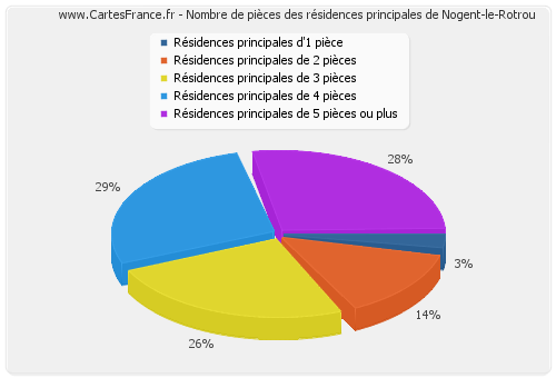 Nombre de pièces des résidences principales de Nogent-le-Rotrou