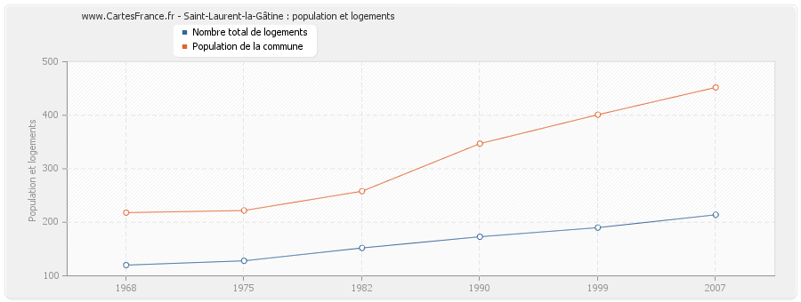 Saint-Laurent-la-Gâtine : population et logements