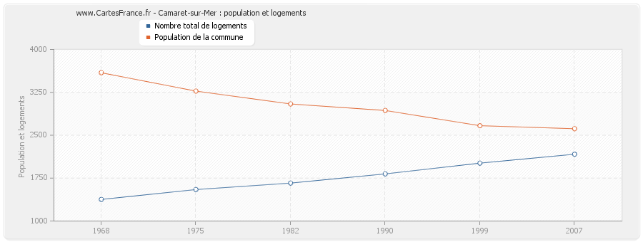 Camaret-sur-Mer : population et logements