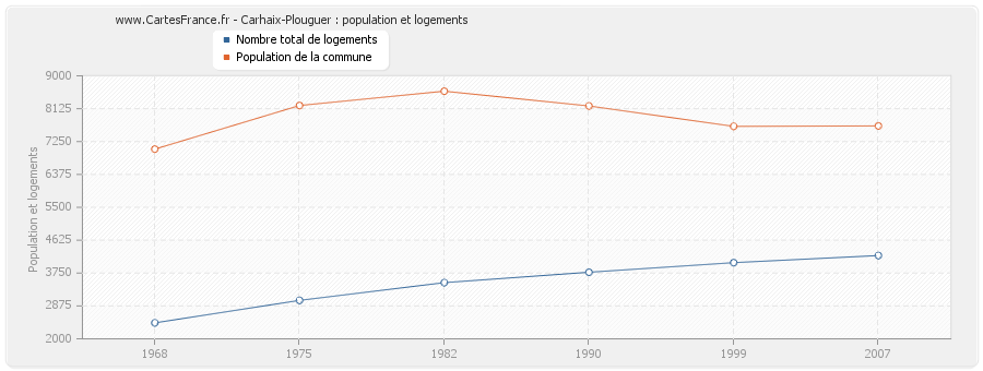 Carhaix-Plouguer : population et logements