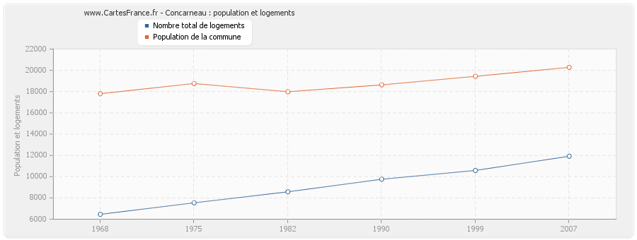 Concarneau : population et logements