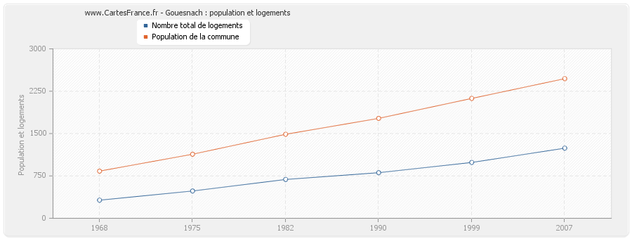 Gouesnach : population et logements