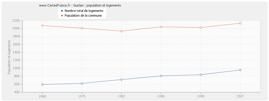 Guiclan : population et logements