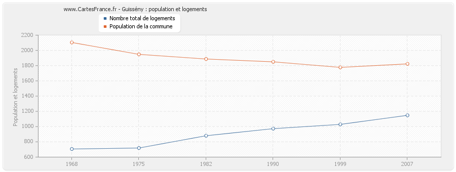 Guissény : population et logements
