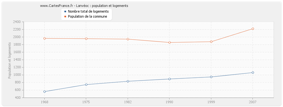 Lanvéoc : population et logements