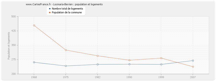 Locmaria-Berrien : population et logements
