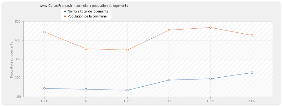 Locmélar : population et logements
