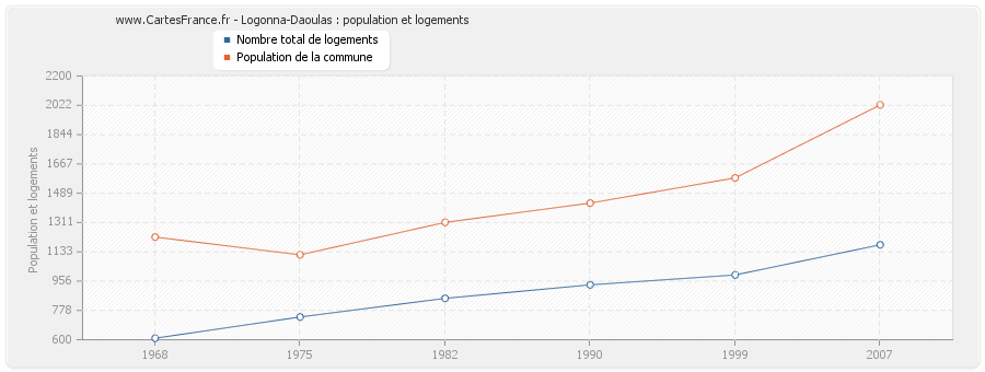 Logonna-Daoulas : population et logements