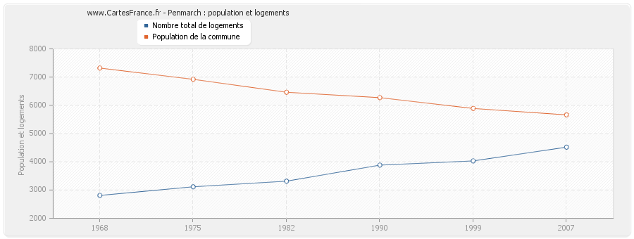 Penmarch : population et logements