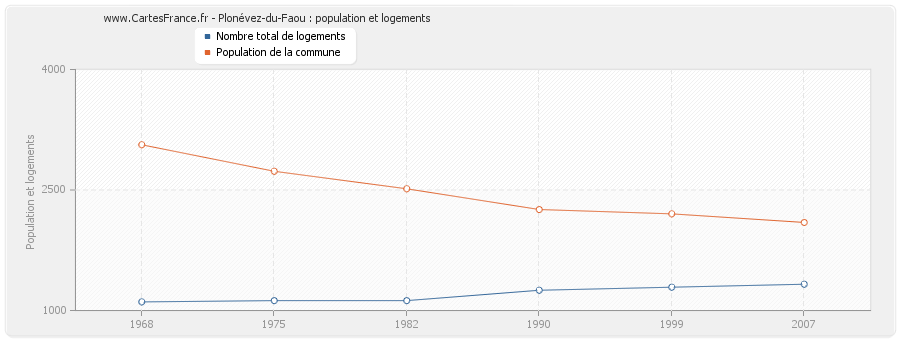 Plonévez-du-Faou : population et logements