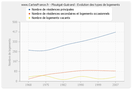 Plouégat-Guérand : Evolution des types de logements