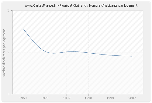 Plouégat-Guérand : Nombre d'habitants par logement