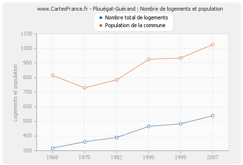 Plouégat-Guérand : Nombre de logements et population