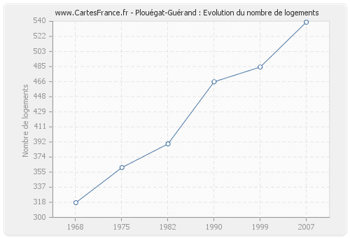 Plouégat-Guérand : Evolution du nombre de logements