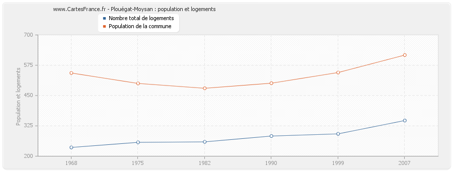 Plouégat-Moysan : population et logements
