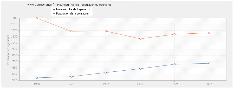 Plounéour-Ménez : population et logements