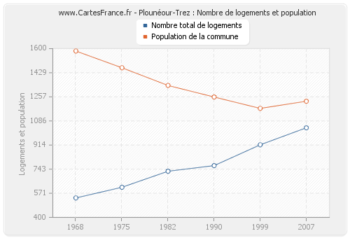 Plounéour-Trez : Nombre de logements et population