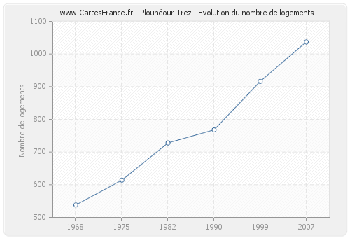 Plounéour-Trez : Evolution du nombre de logements