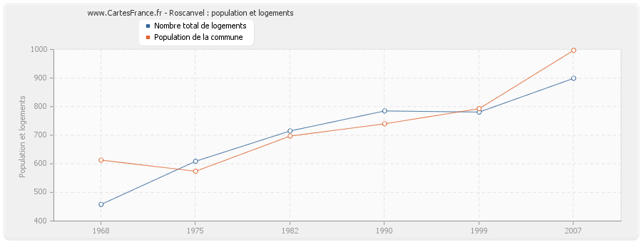 Roscanvel : population et logements