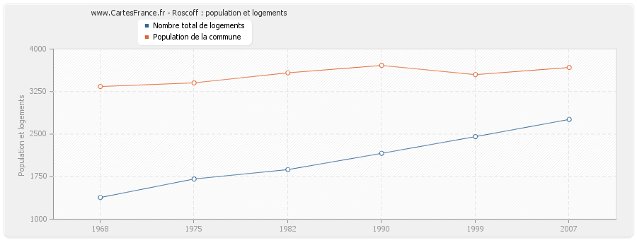 Roscoff : population et logements