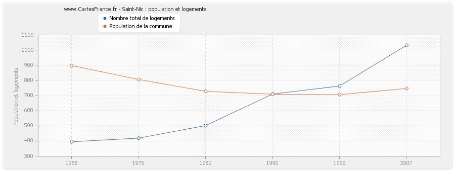 Saint-Nic : population et logements