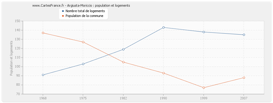 Argiusta-Moriccio : population et logements