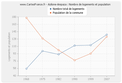 Azilone-Ampaza : Nombre de logements et population