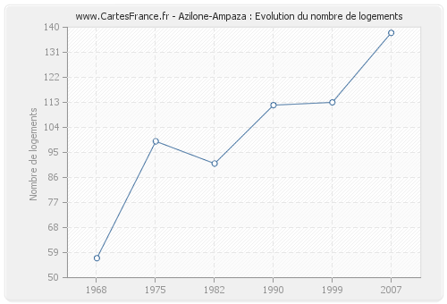 Azilone-Ampaza : Evolution du nombre de logements
