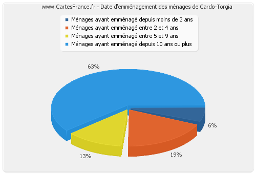 Date d'emménagement des ménages de Cardo-Torgia