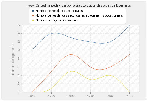 Cardo-Torgia : Evolution des types de logements