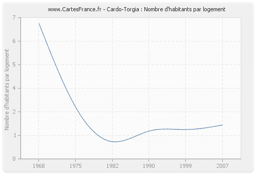 Cardo-Torgia : Nombre d'habitants par logement