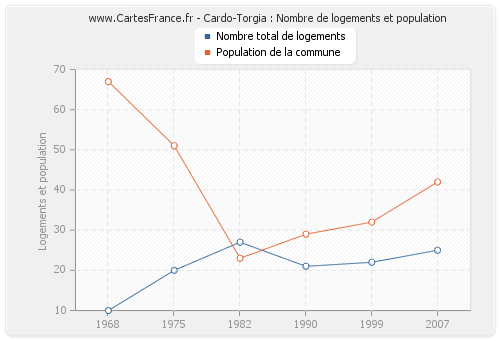 Cardo-Torgia : Nombre de logements et population