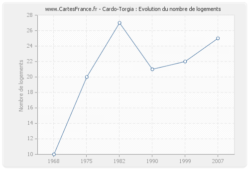 Cardo-Torgia : Evolution du nombre de logements