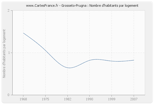 Grosseto-Prugna : Nombre d'habitants par logement
