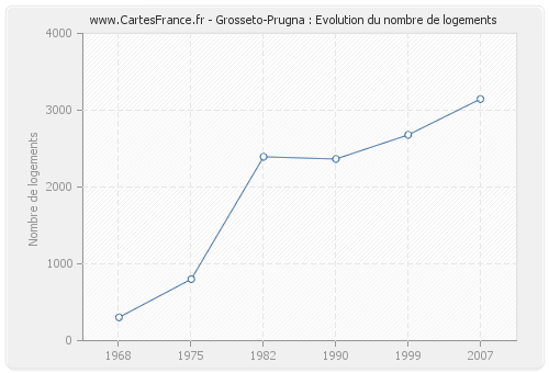Grosseto-Prugna : Evolution du nombre de logements