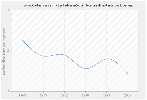 Santa-Maria-Siché : Nombre d'habitants par logement