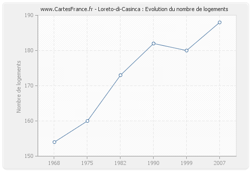 Loreto-di-Casinca : Evolution du nombre de logements