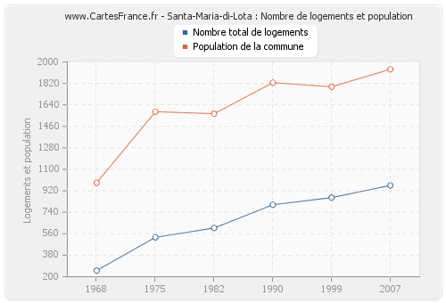 Santa-Maria-di-Lota : Nombre de logements et population