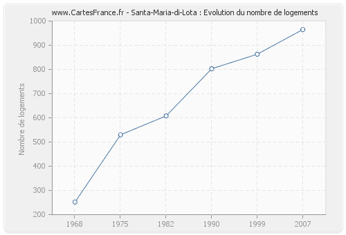 Santa-Maria-di-Lota : Evolution du nombre de logements
