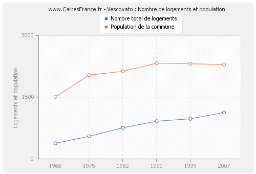 Vescovato : Nombre de logements et population