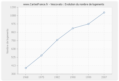 Vescovato : Evolution du nombre de logements