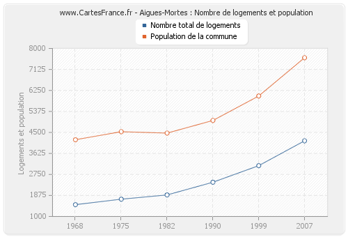 Aigues-Mortes : Nombre de logements et population