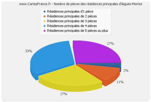 Nombre de pièces des résidences principales d'Aigues-Mortes