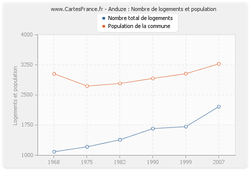 Anduze : Nombre de logements et population