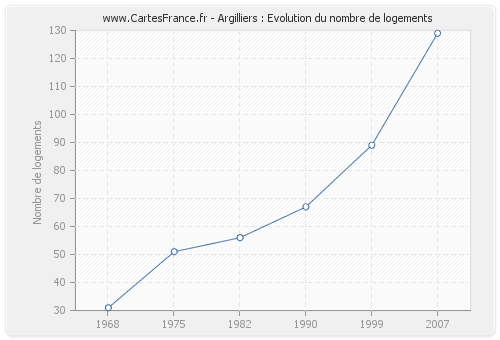 Argilliers : Evolution du nombre de logements