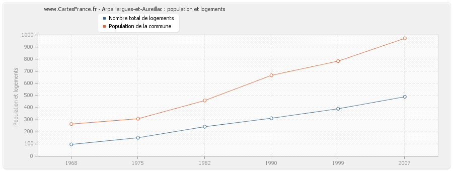 Arpaillargues-et-Aureillac : population et logements