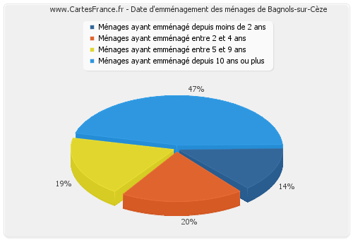 Date d'emménagement des ménages de Bagnols-sur-Cèze