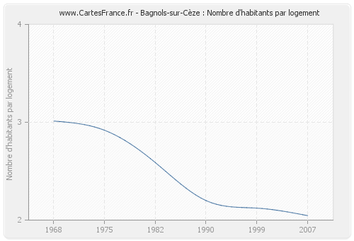 Bagnols-sur-Cèze : Nombre d'habitants par logement