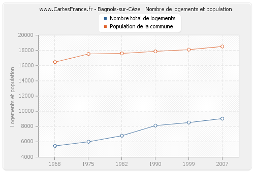 Bagnols-sur-Cèze : Nombre de logements et population