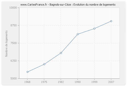 Bagnols-sur-Cèze : Evolution du nombre de logements